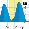 Whitestone tide chart for Sunday, October 30, 2022