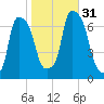 Whitestone tide chart for Monday, October 31, 2022