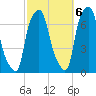 Whitestone tide chart for Thursday, October 6, 2022