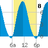 Whitestone tide chart for Saturday, October 8, 2022