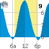 Whitestone tide chart for Sunday, October 9, 2022