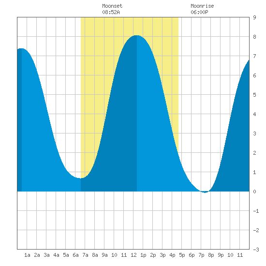 Whitestone tide chart for Thursday, November 10, 2022