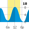 Whitestone tide chart for Thursday, November 10, 2022