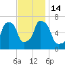 Whitestone tide chart for Monday, November 14, 2022