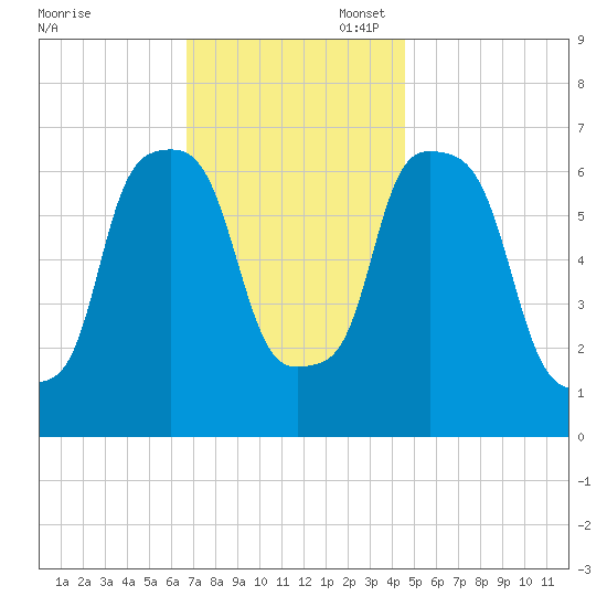 Whitestone tide chart for Thursday, November 17, 2022