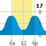 Whitestone tide chart for Thursday, November 17, 2022