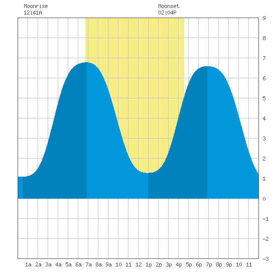 Whitestone tide chart for Friday, November 18, 2022