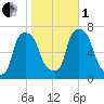 Whitestone tide chart for Tuesday, November 1, 2022