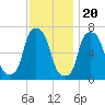Whitestone tide chart for Sunday, November 20, 2022