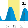 Whitestone tide chart for Monday, November 21, 2022