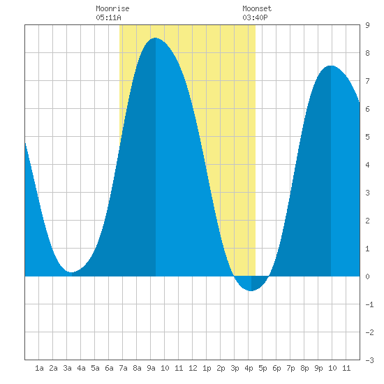 Whitestone tide chart for Tuesday, November 22, 2022