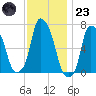 Whitestone tide chart for Wednesday, November 23, 2022