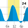 Whitestone tide chart for Thursday, November 24, 2022