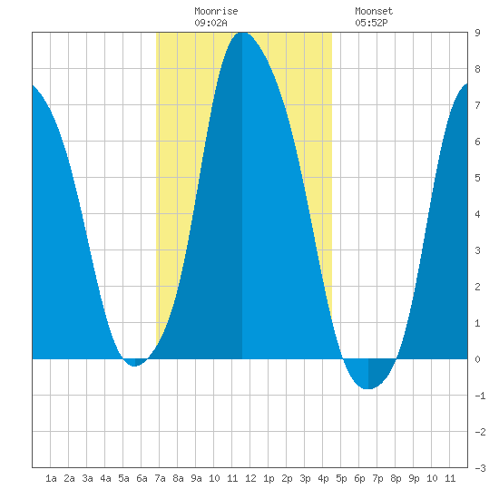 Whitestone tide chart for Friday, November 25, 2022