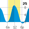 Whitestone tide chart for Friday, November 25, 2022