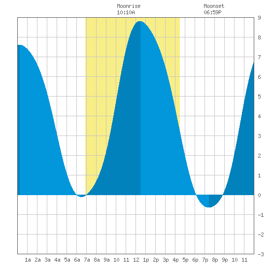 Whitestone tide chart for Saturday, November 26, 2022