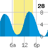 Whitestone tide chart for Monday, November 28, 2022