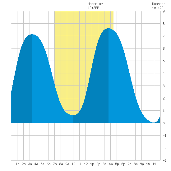 Whitestone tide chart for Tuesday, November 29, 2022