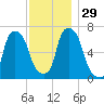 Whitestone tide chart for Tuesday, November 29, 2022