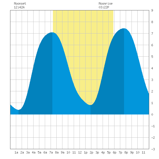 Whitestone tide chart for Wednesday, November 2, 2022