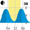 Whitestone tide chart for Wednesday, November 30, 2022