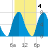 Whitestone tide chart for Friday, November 4, 2022