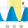 Whitestone tide chart for Saturday, November 5, 2022