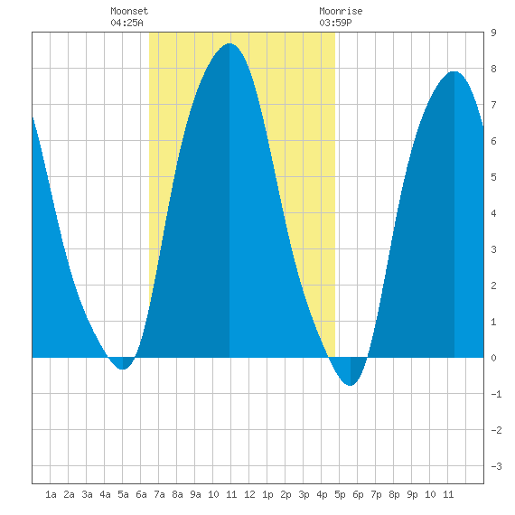 Whitestone tide chart for Sunday, November 6, 2022