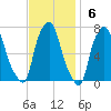 Whitestone tide chart for Sunday, November 6, 2022