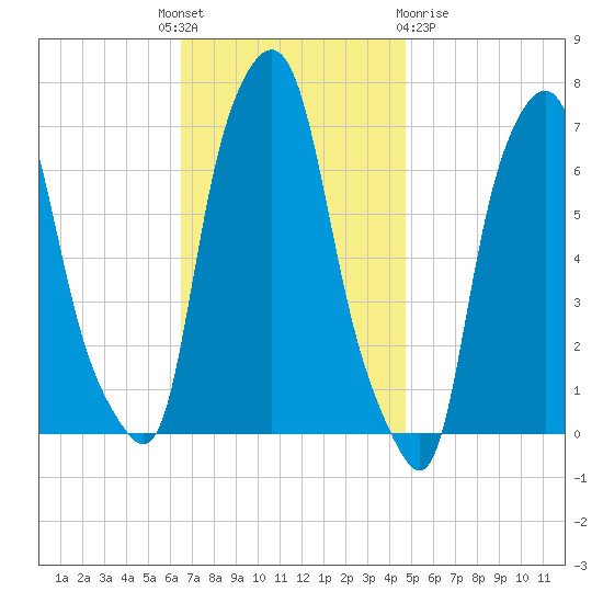 Whitestone tide chart for Monday, November 7, 2022