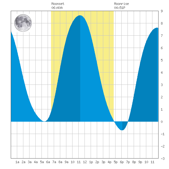 Whitestone tide chart for Tuesday, November 8, 2022