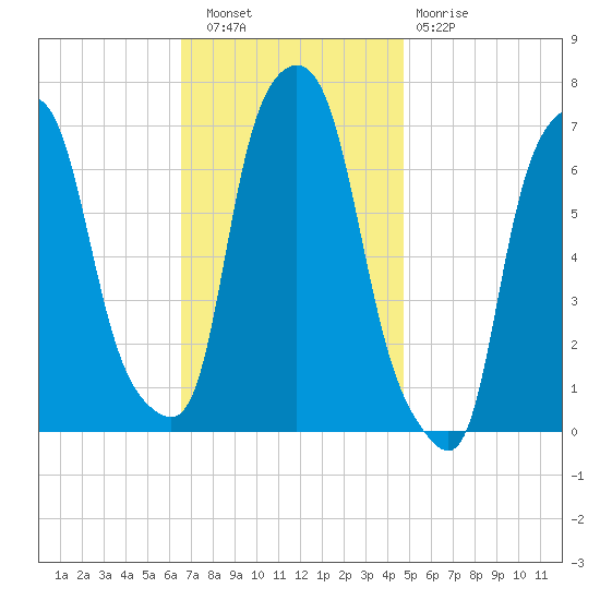 Whitestone tide chart for Wednesday, November 9, 2022