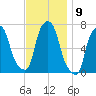 Whitestone tide chart for Wednesday, November 9, 2022