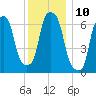Whitestone tide chart for Saturday, December 10, 2022