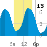 Whitestone tide chart for Tuesday, December 13, 2022