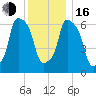 Whitestone tide chart for Friday, December 16, 2022