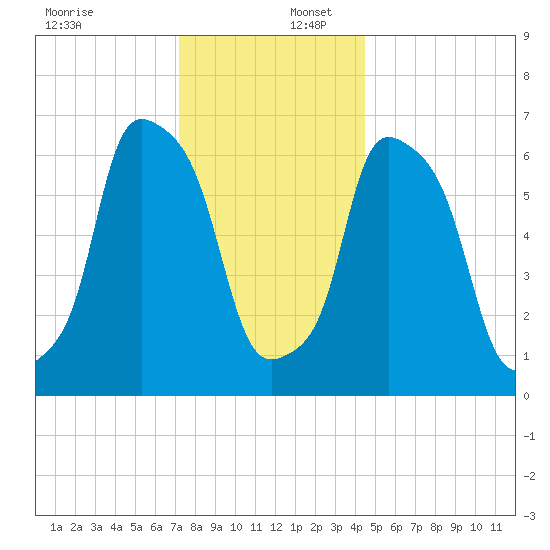 Whitestone tide chart for Saturday, December 17, 2022