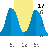 Whitestone tide chart for Saturday, December 17, 2022