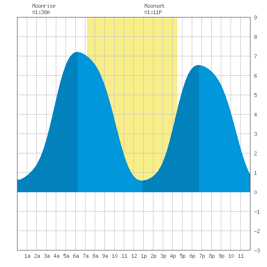 Whitestone tide chart for Sunday, December 18, 2022