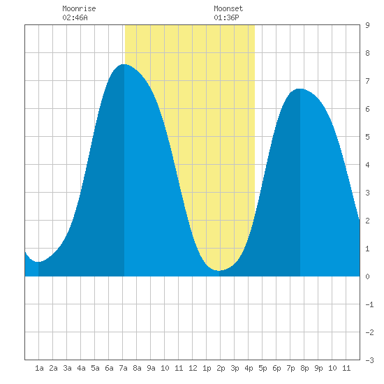 Whitestone tide chart for Monday, December 19, 2022