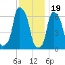 Whitestone tide chart for Monday, December 19, 2022