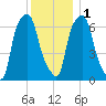 Whitestone tide chart for Thursday, December 1, 2022