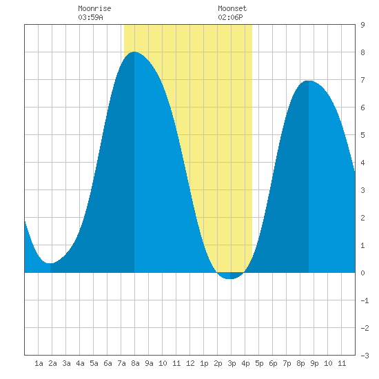 Whitestone tide chart for Tuesday, December 20, 2022