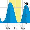 Whitestone tide chart for Tuesday, December 20, 2022