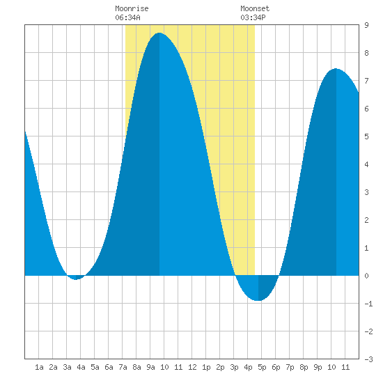 Whitestone tide chart for Thursday, December 22, 2022