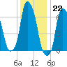 Whitestone tide chart for Thursday, December 22, 2022