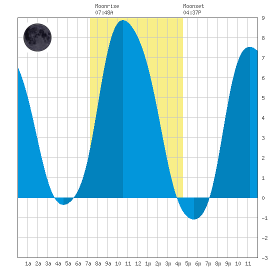 Whitestone tide chart for Friday, December 23, 2022