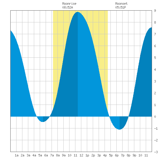 Whitestone tide chart for Saturday, December 24, 2022