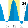 Whitestone tide chart for Saturday, December 24, 2022