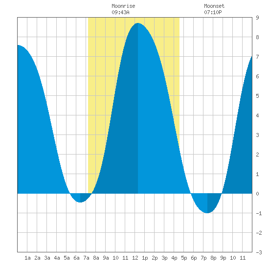 Whitestone tide chart for Sunday, December 25, 2022